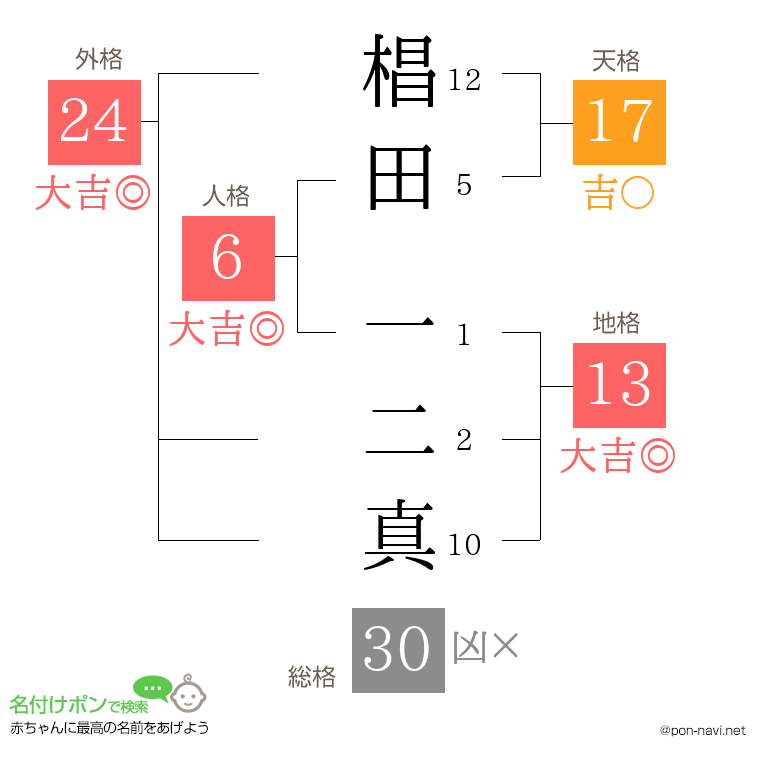 椙田 一二真さんの姓名判断結果