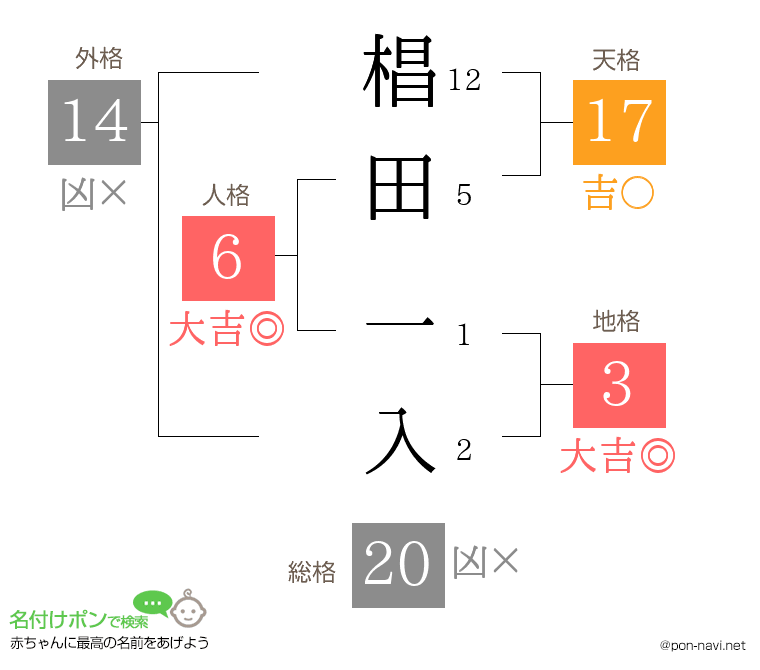 椙田 一入さんの姓名判断結果