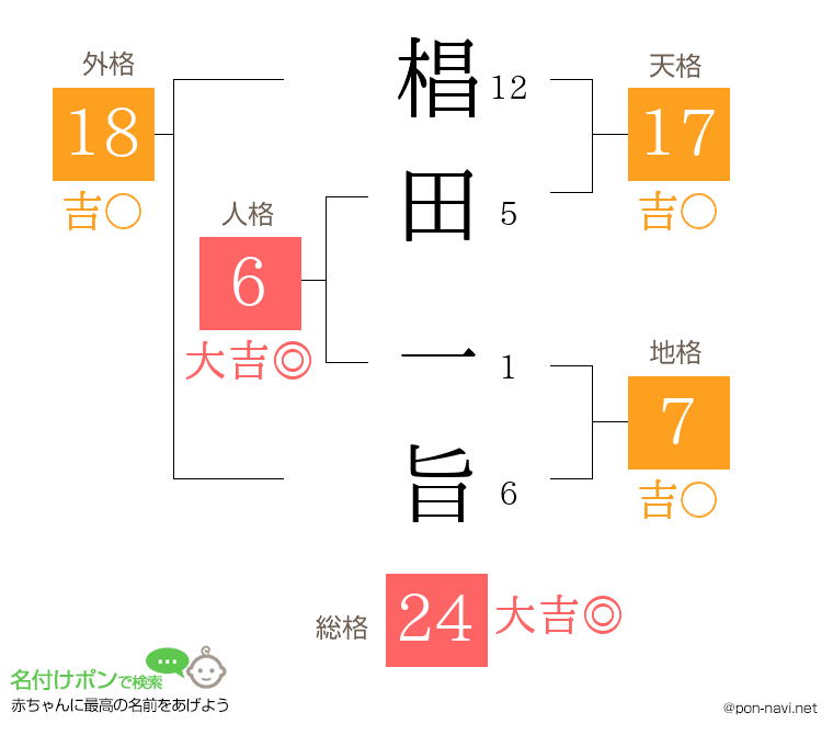 椙田 一旨さんの姓名判断結果