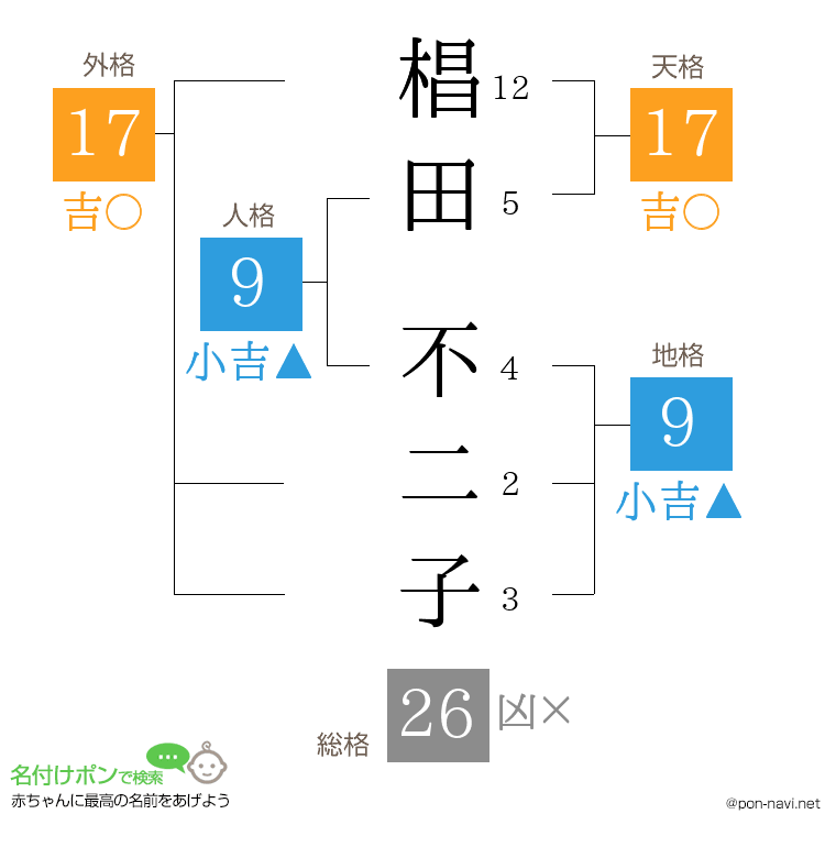 椙田 不二子さんの姓名判断結果