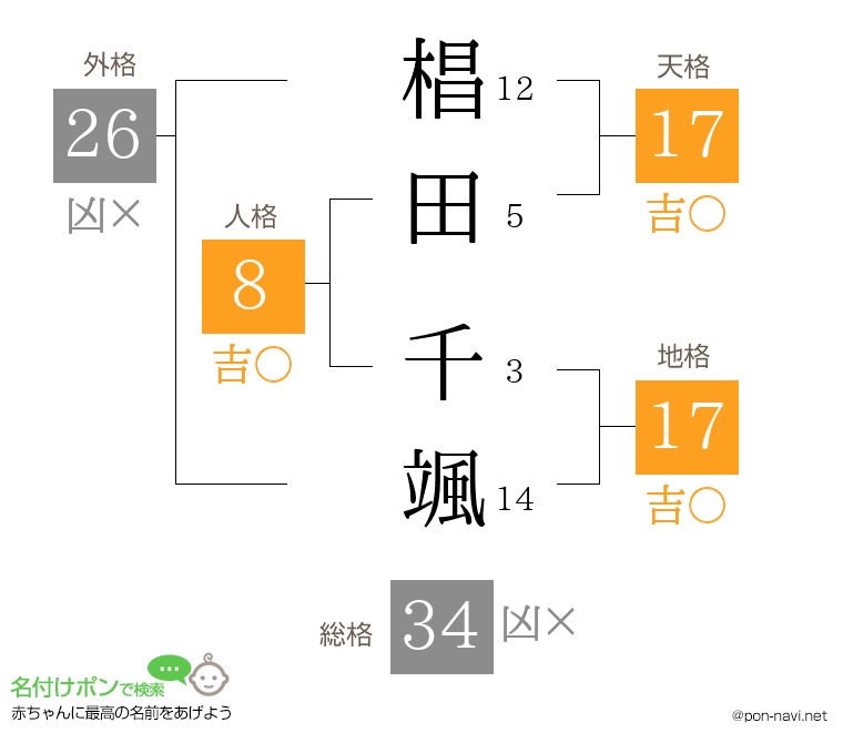 椙田 千颯さんの姓名判断結果