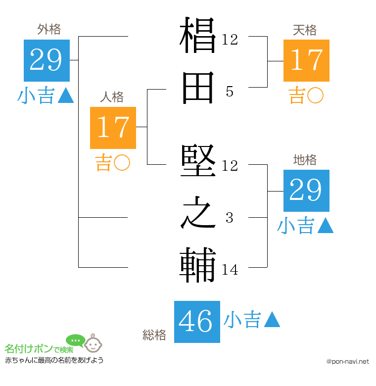椙田 堅之輔さんの姓名判断結果