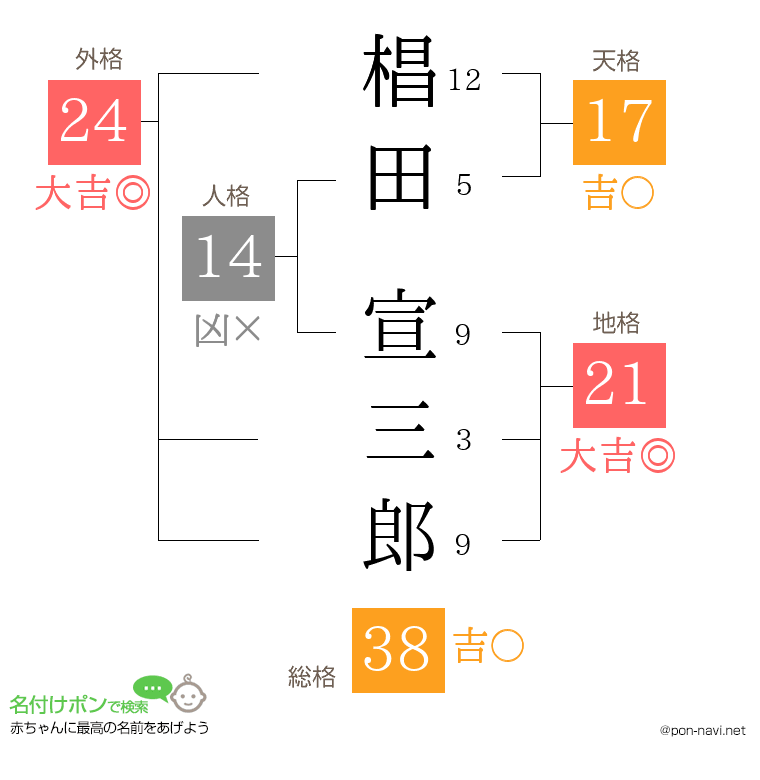 椙田 宣三郎さんの姓名判断結果
