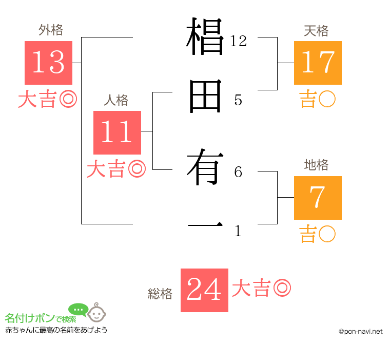 椙田 有一さんの姓名判断結果
