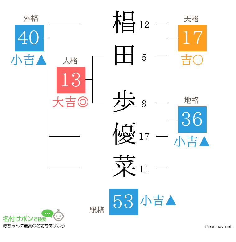 椙田 歩優菜さんの姓名判断結果