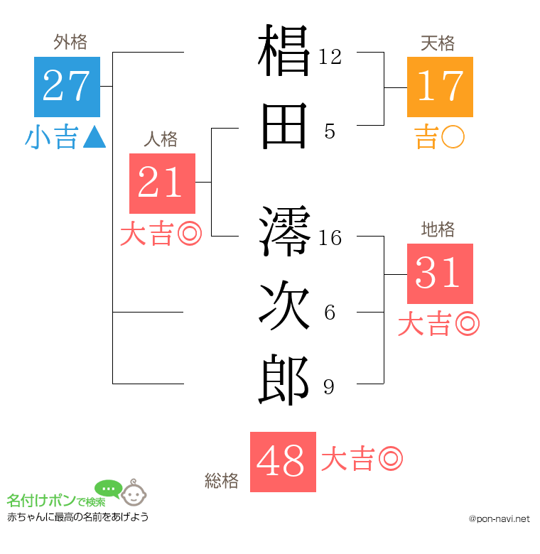 椙田 澪次郎さんの姓名判断結果