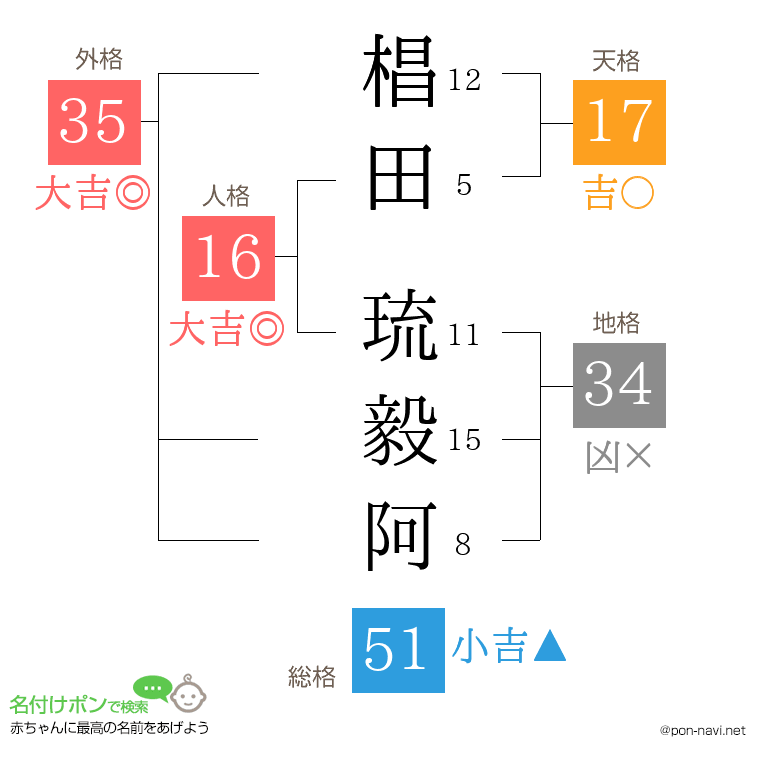 椙田 琉毅阿さんの姓名判断結果