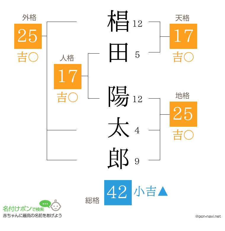 椙田 陽太郎さんの姓名判断結果