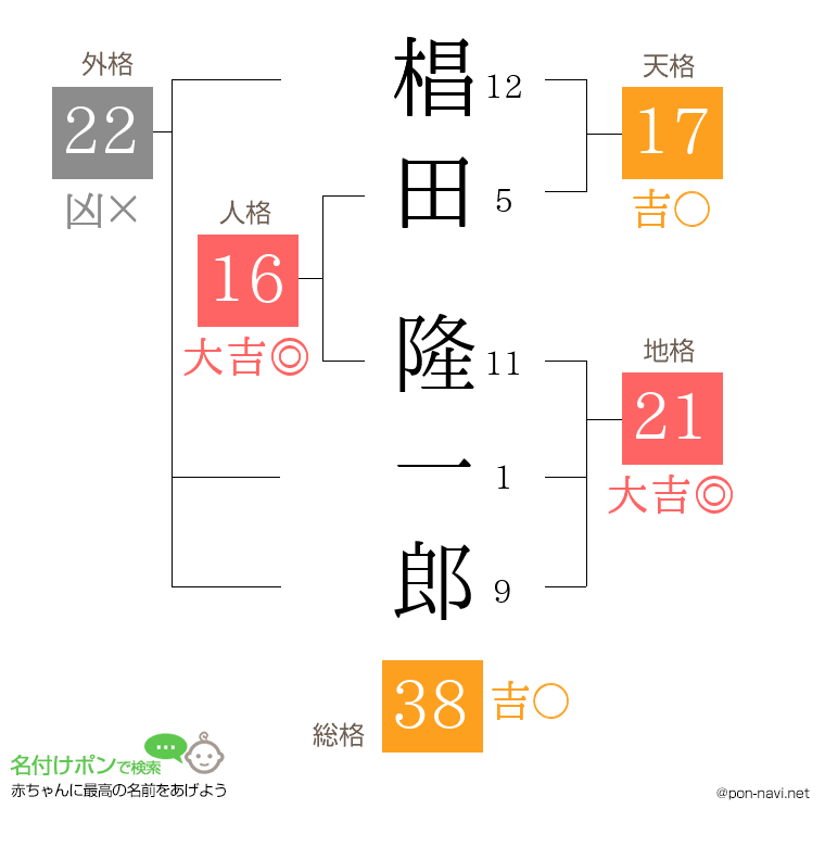 椙田 隆一郎さんの姓名判断結果