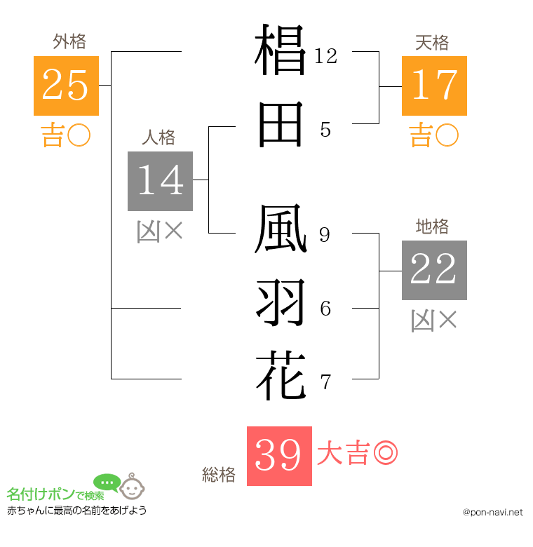 椙田 風羽花さんの姓名判断結果
