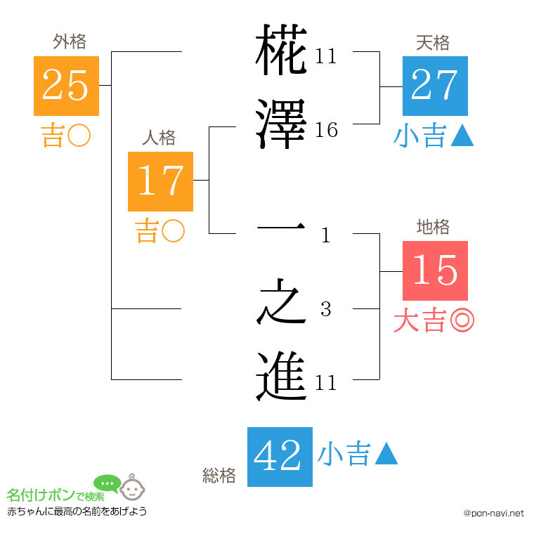 椛澤 一之進さんの姓名判断結果