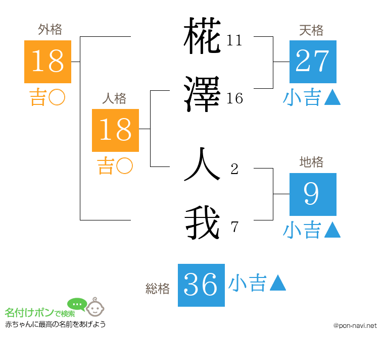 椛澤 人我さんの姓名判断結果