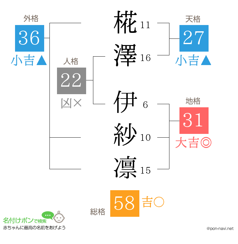 椛澤 伊紗凛さんの姓名判断結果