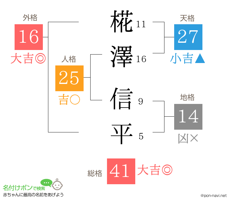 椛澤 信平さんの姓名判断結果