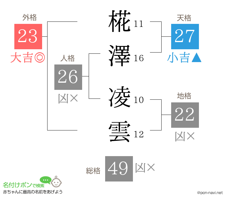 椛澤 凌雲さんの姓名判断結果