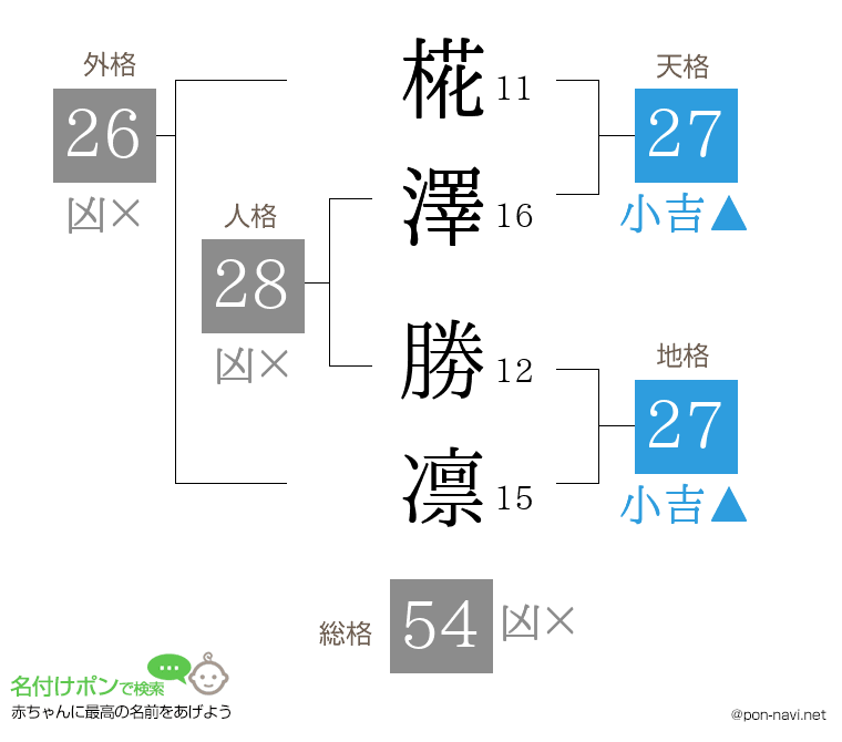 椛澤 勝凛さんの姓名判断結果