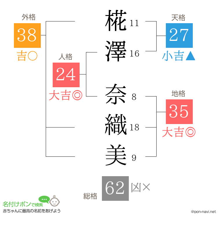 椛澤 奈織美さんの姓名判断結果