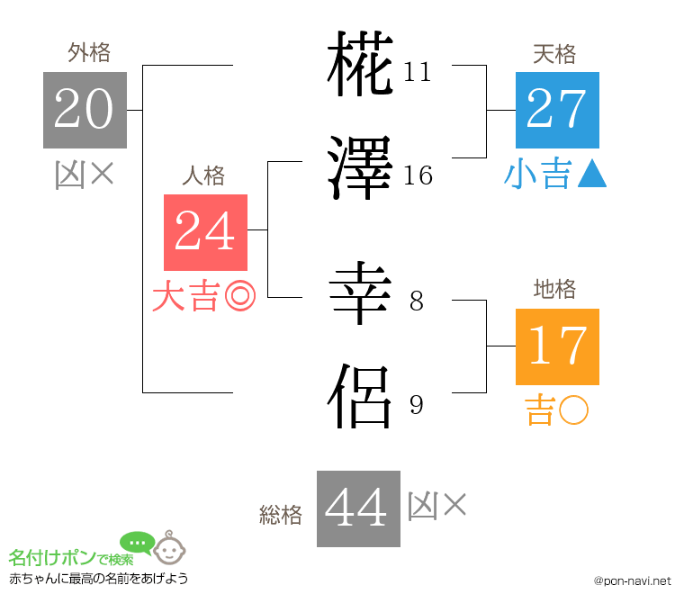 椛澤 幸侶さんの姓名判断結果