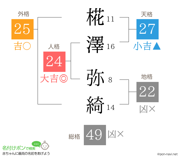 椛澤 弥綺さんの姓名判断結果