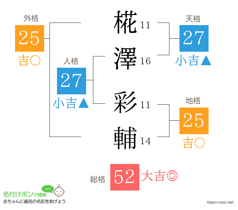 椛澤 彩輔さんの姓名判断結果