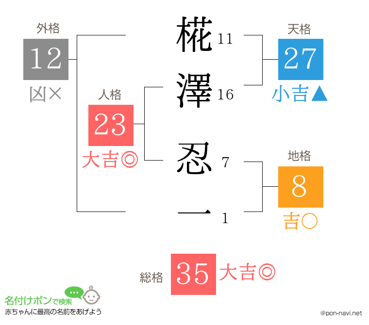 椛澤 忍一さんの姓名判断結果