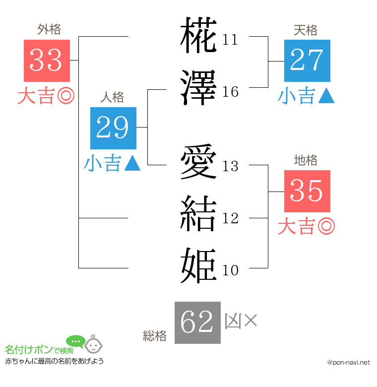 椛澤 愛結姫さんの姓名判断結果