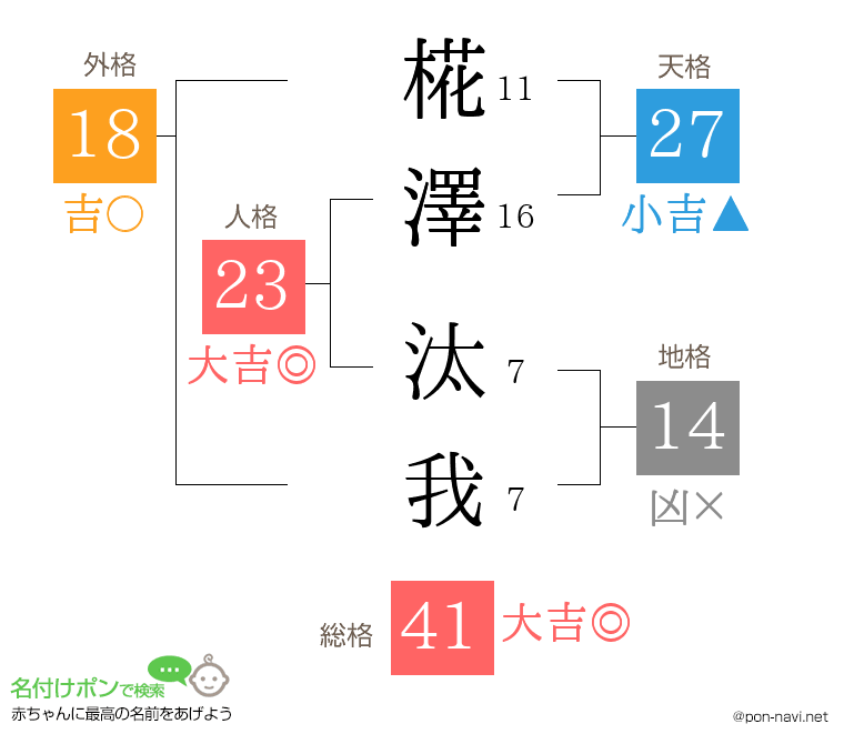 椛澤 汰我さんの姓名判断結果
