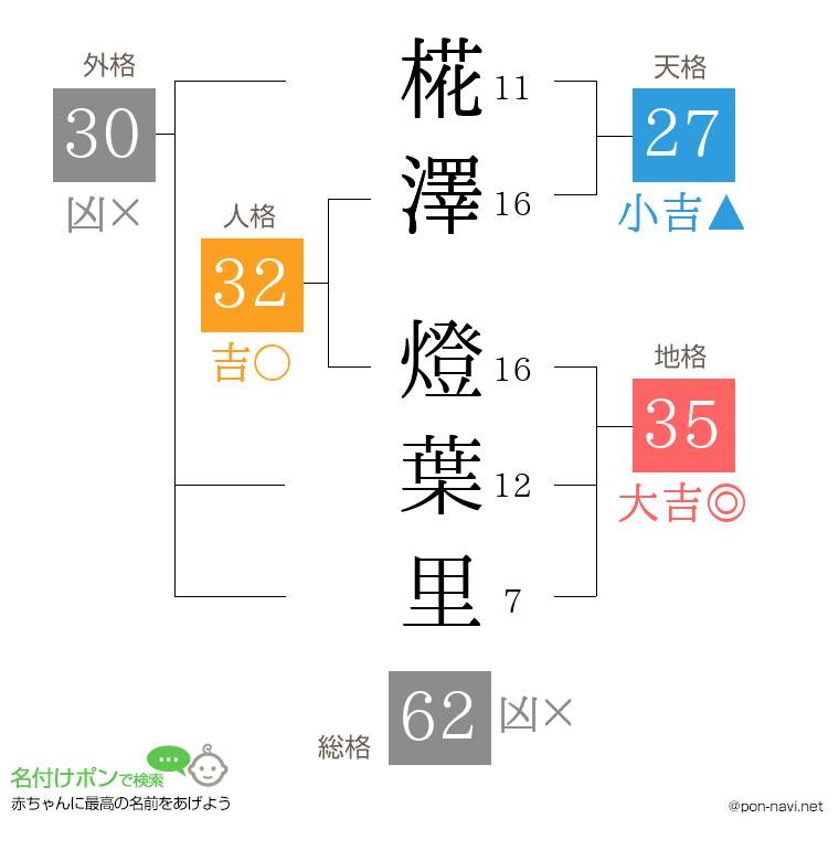 椛澤 燈葉里さんの姓名判断結果