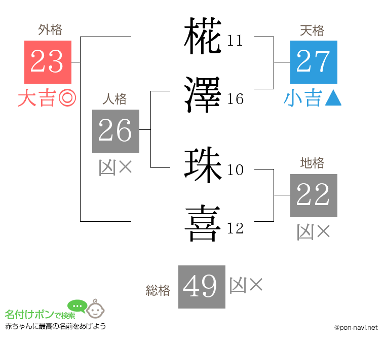 椛澤 珠喜さんの姓名判断結果