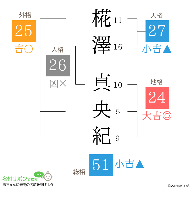 椛澤 真央紀さんの姓名判断結果