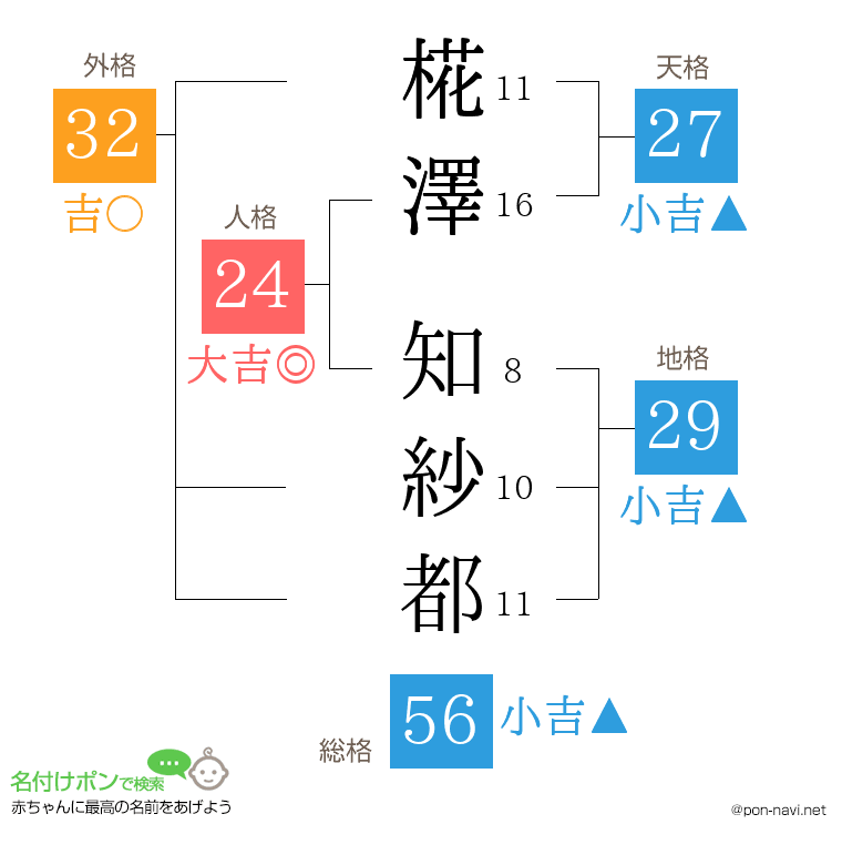 椛澤 知紗都さんの姓名判断結果