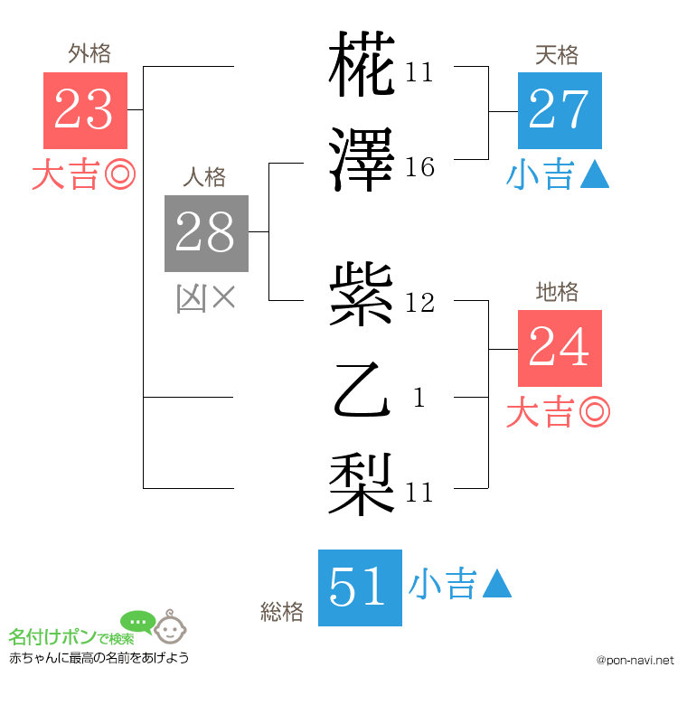 椛澤 紫乙梨さんの姓名判断結果