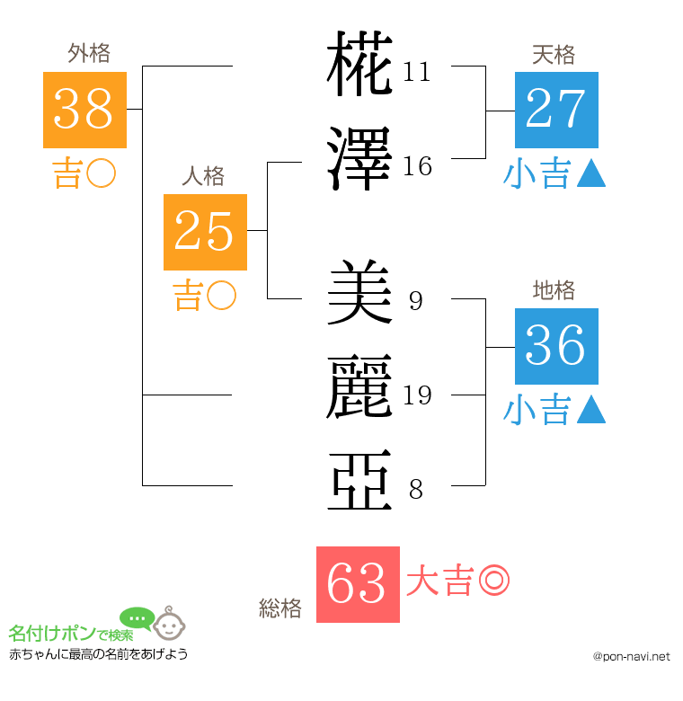 椛澤 美麗亞さんの姓名判断結果