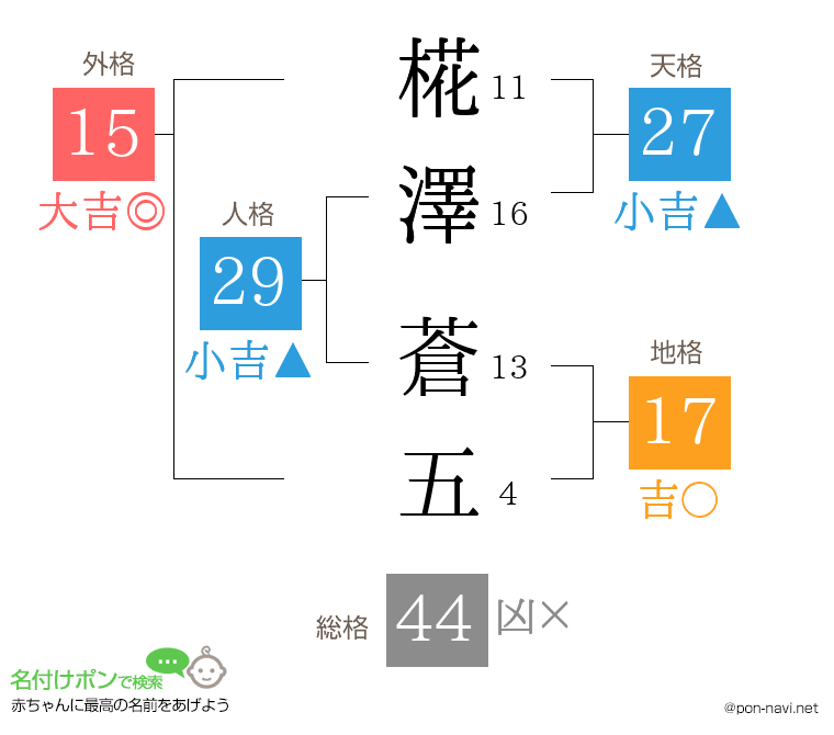 椛澤 蒼五さんの姓名判断結果