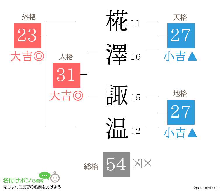 椛澤 諏温さんの姓名判断結果