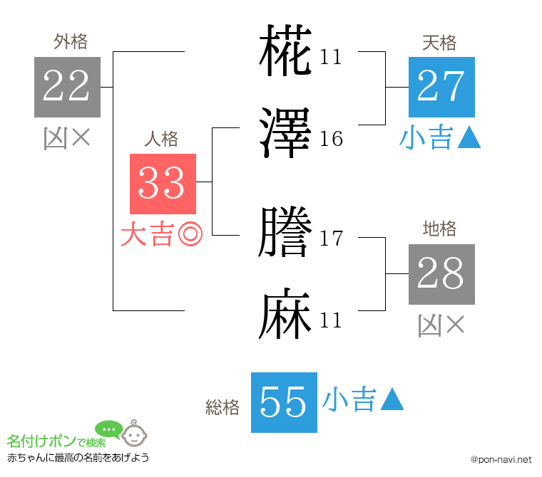 椛澤 謄麻さんの姓名判断結果