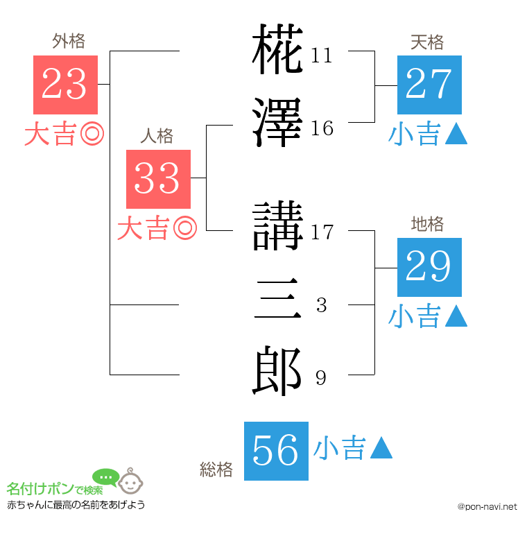椛澤 講三郎さんの姓名判断結果