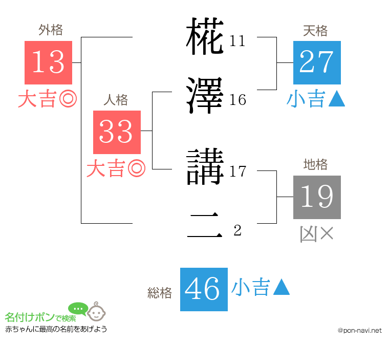椛澤 講二さんの姓名判断結果