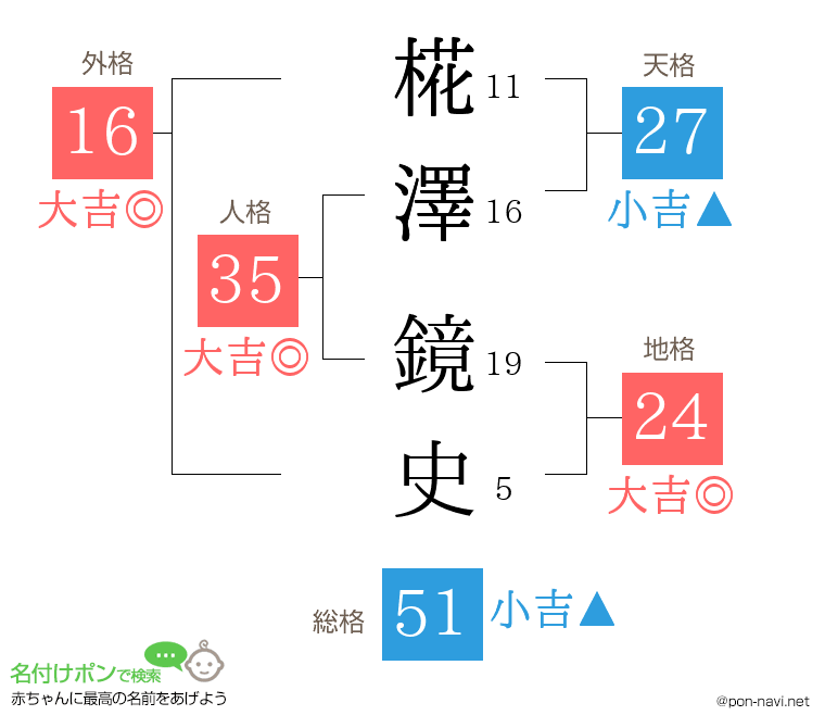 椛澤 鏡史さんの姓名判断結果