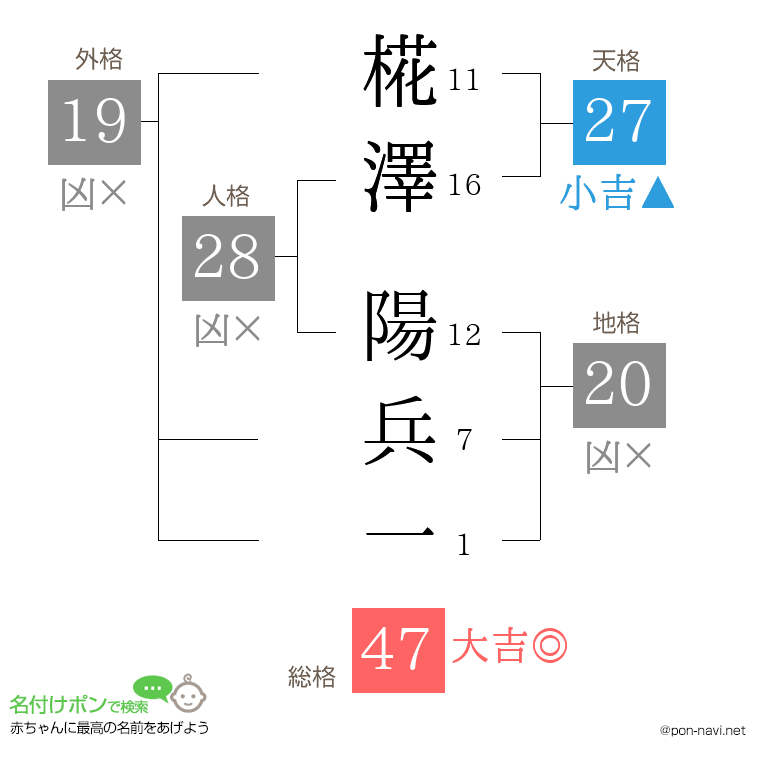 椛澤 陽兵一さんの姓名判断結果