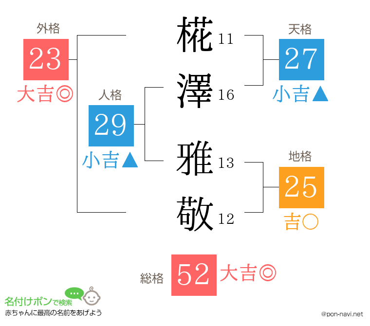 椛澤 雅敬さんの姓名判断結果