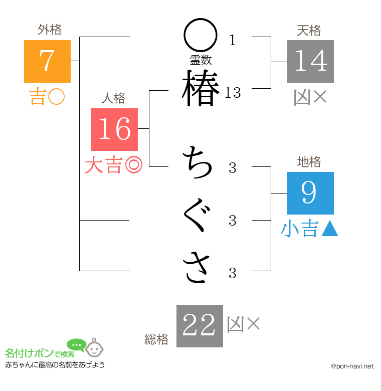 椿 ちぐささんの姓名判断結果