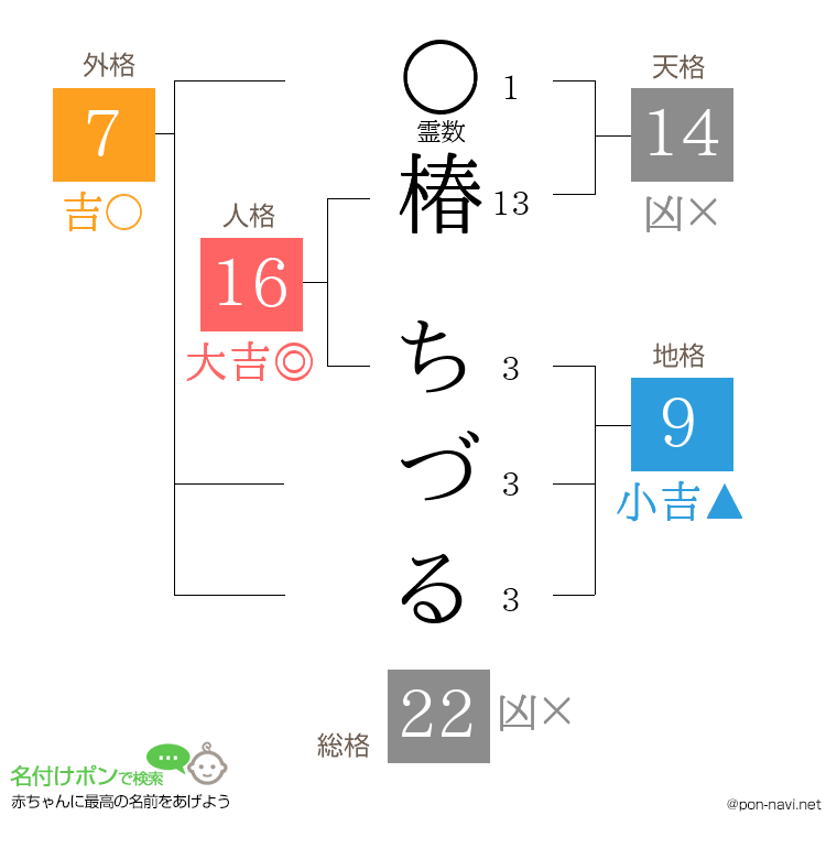 椿 ちづるさんの姓名判断結果