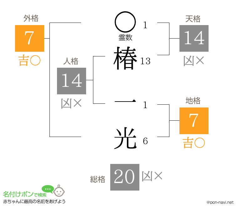 椿 一光さんの姓名判断結果