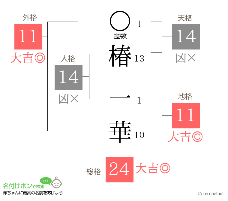 椿 一華さんの姓名判断結果