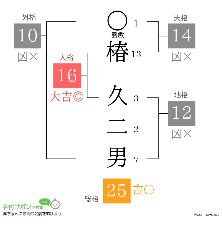 椿 久二男さんの姓名判断結果