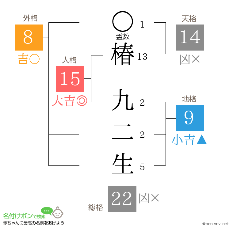 椿 九二生さんの姓名判断結果