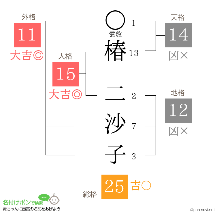 椿 二沙子さんの姓名判断結果