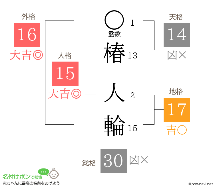 椿 人輪さんの姓名判断結果