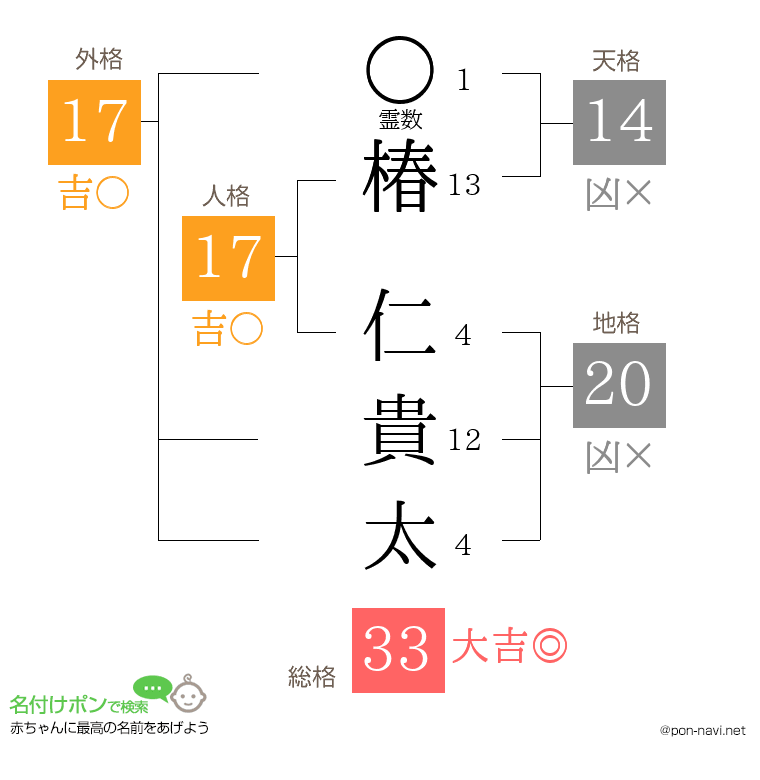 椿 仁貴太さんの姓名判断結果